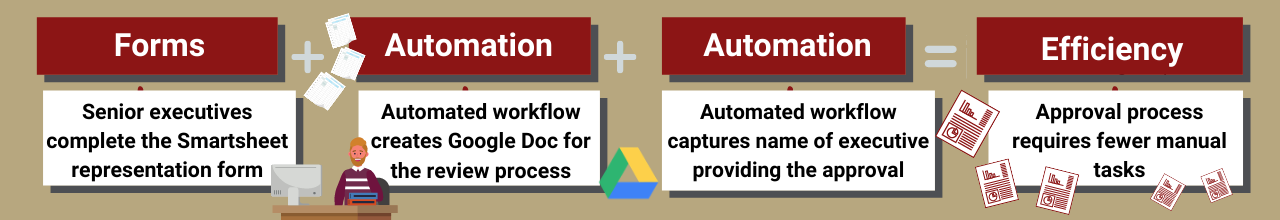Infographic showing improved service is a combination of forms and automation. Described below.