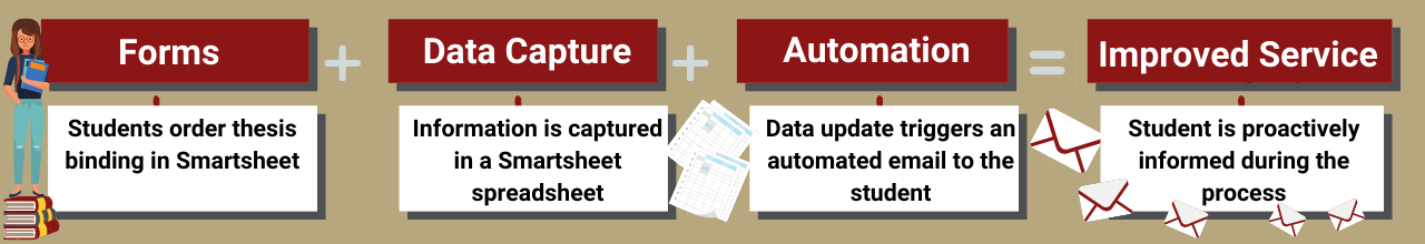 Infographic showing improved service is a combination of forms, data capture, and automation. Described below.