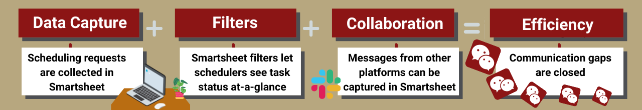 Infographic showing improved service is a combination of data capture, filters, and collaboration. Described below.