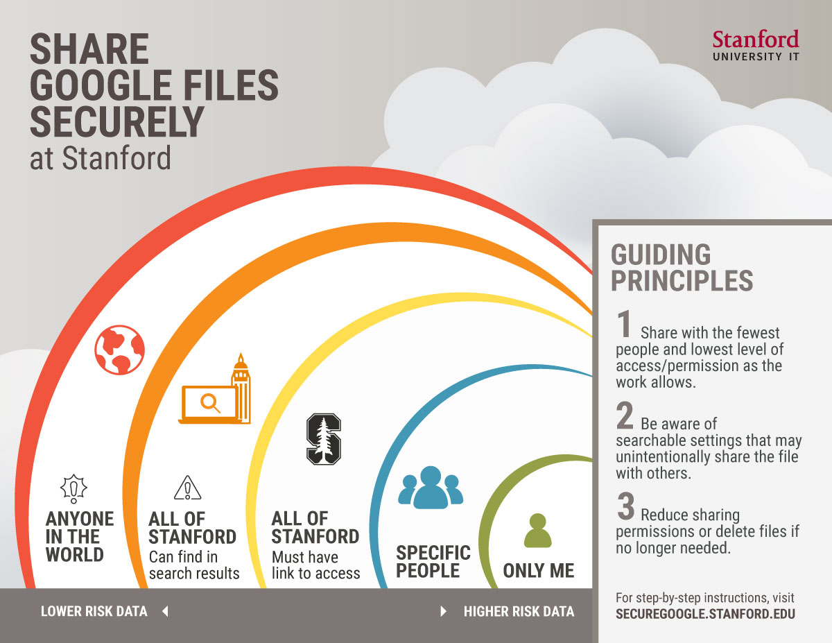 Infographic showing Google file share access levels and guiding principles. Described below.