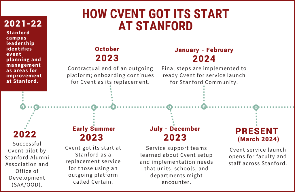 How Cvent Got Its Start at Stanford. Described below.