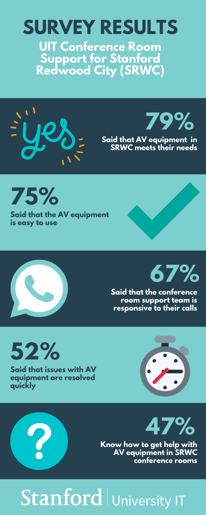 Infographic showing the conference room support survey results for Stanford Redwood City
