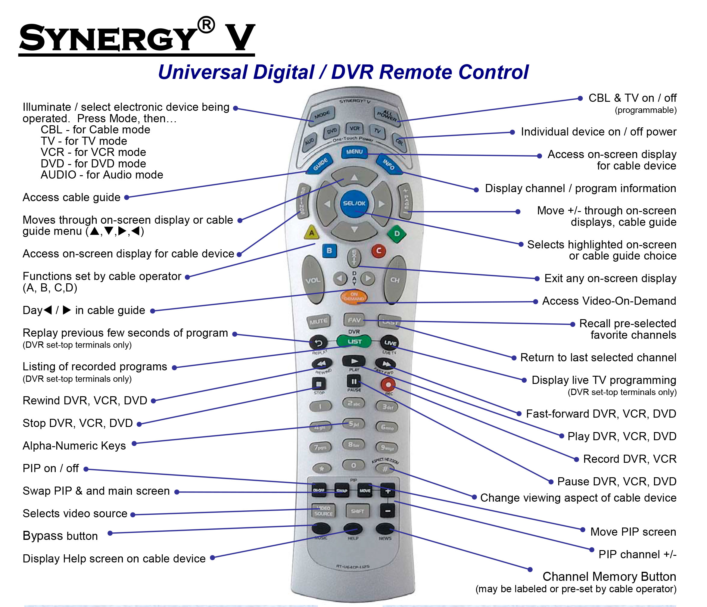 Remote control diagram