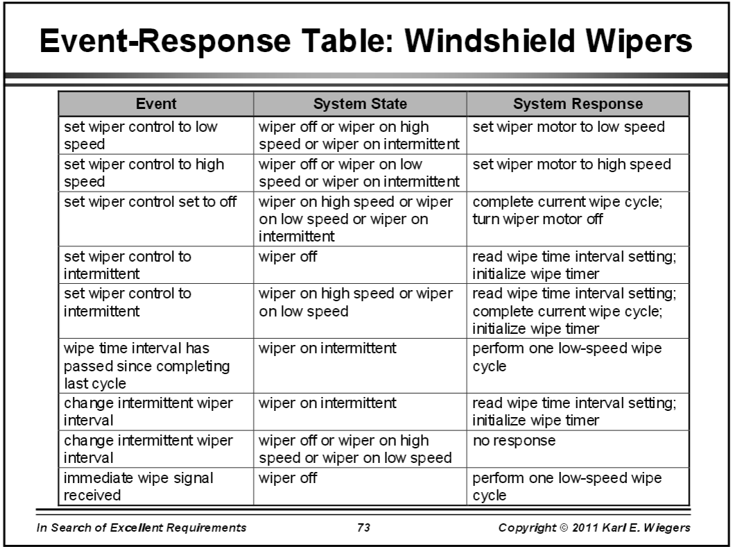 Generic Event-Response Table Example