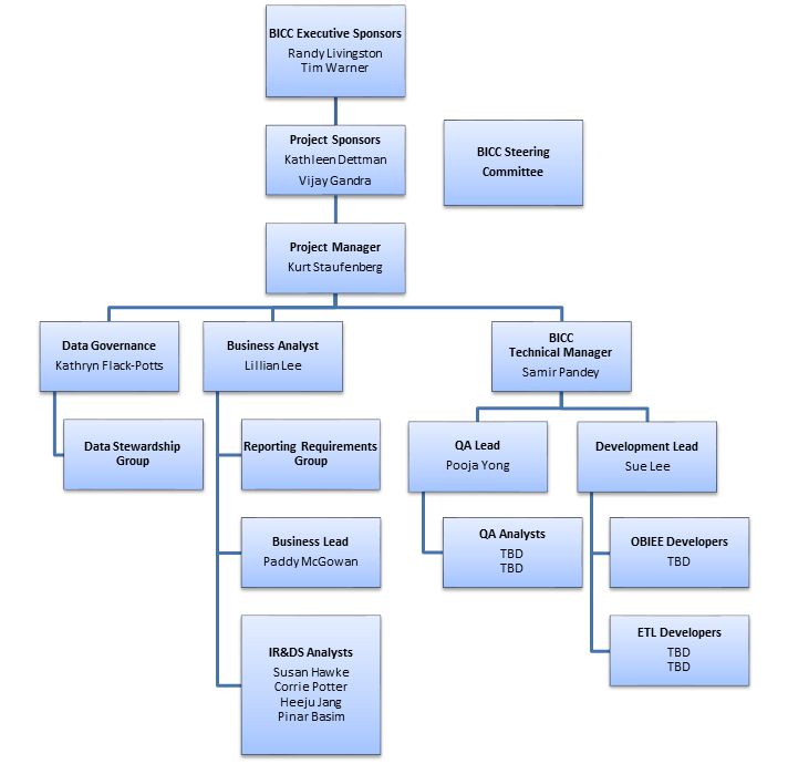 Stanford Uit Org Chart