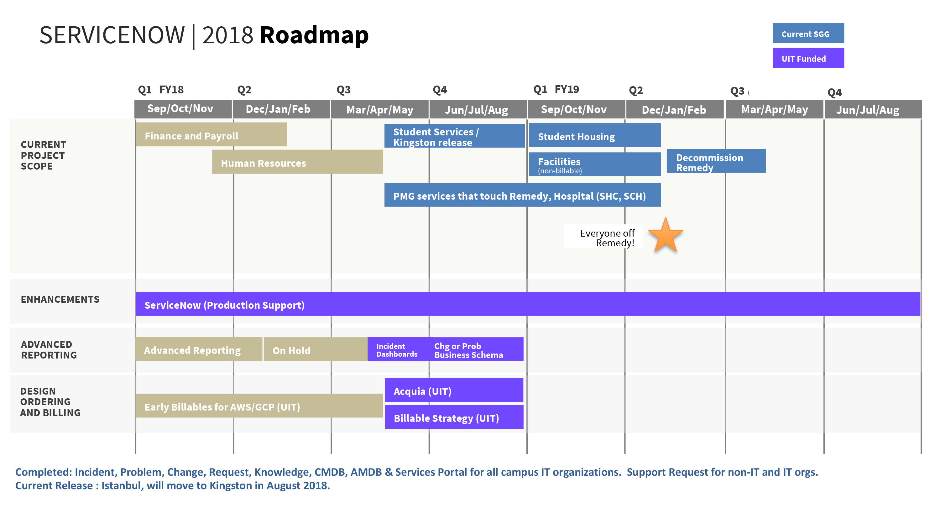 ServiceNow Project Roadmap | University IT