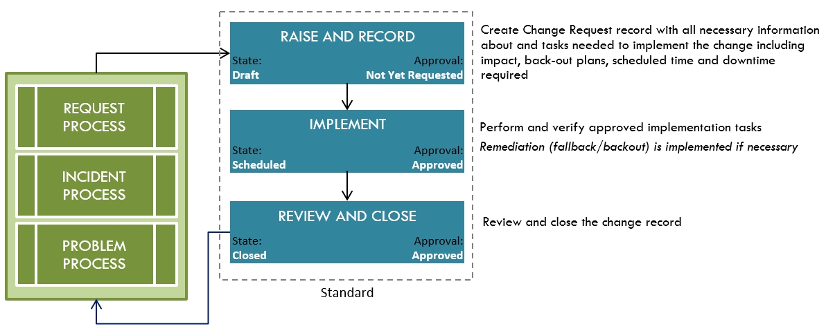 Standard Change Request process flow with states.