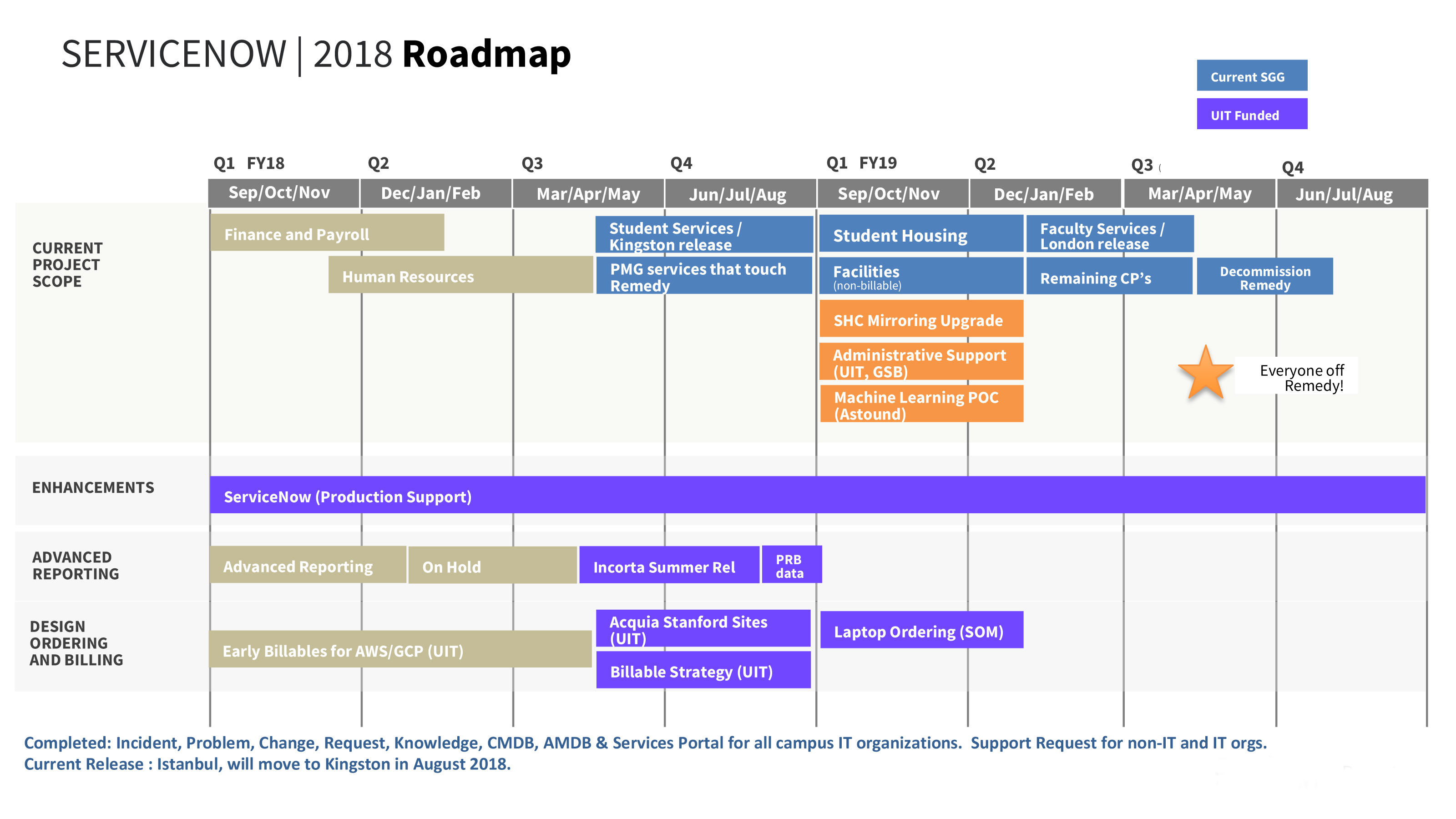 Servicenow Roadmap Template