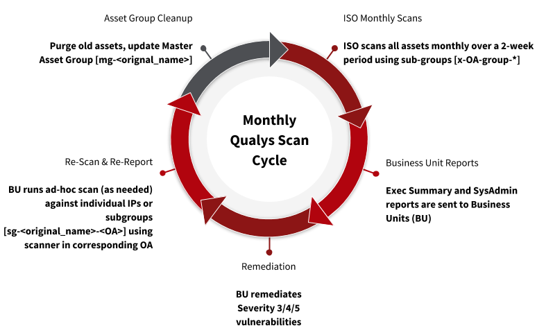 Qualys - Frequently Asked Questions | University IT
