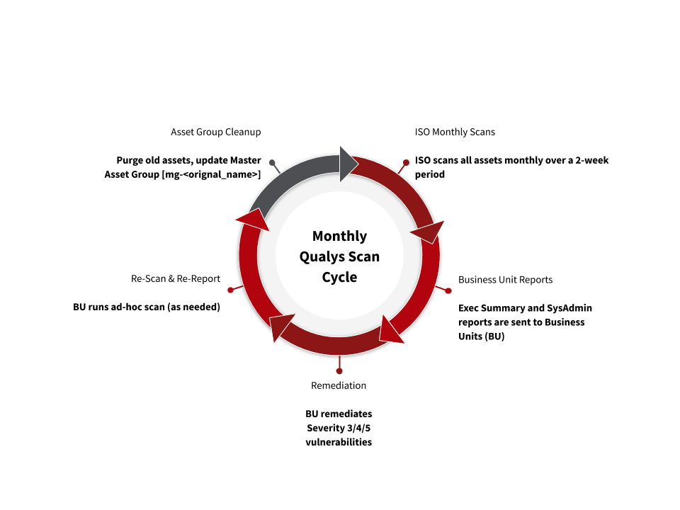 Qualys - Frequently Asked | University IT