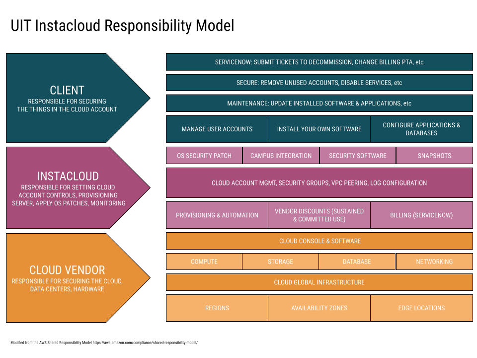 Infographic showing UIT Instacloud Shared Responsibility Model. Described below.