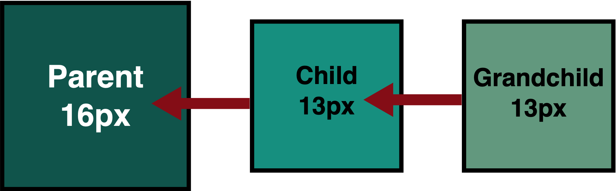 3 nested Divs. Root DIV is 16px, the child is 13px, and the grandchild is also 13px