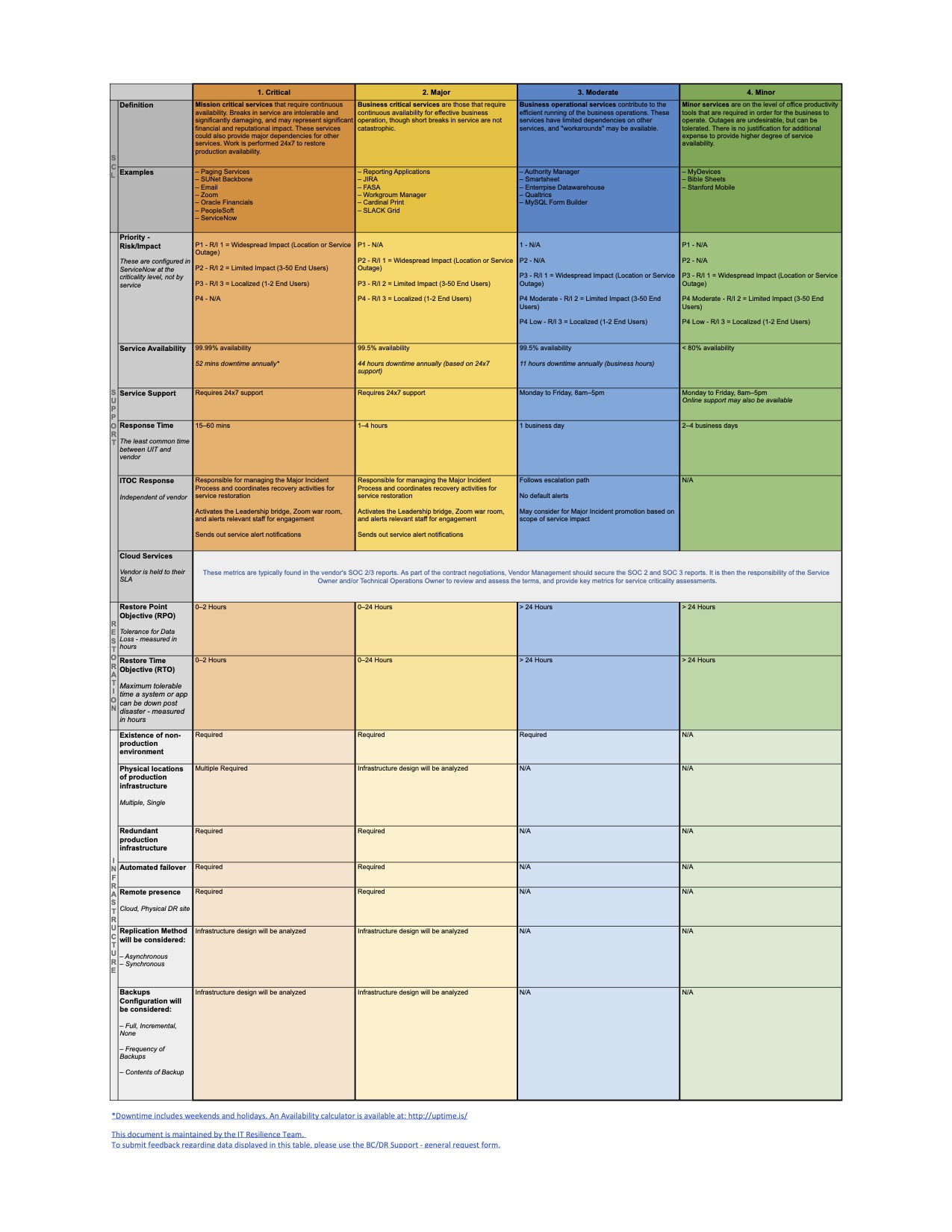 Service Criticality Profiles Screenshot - click to view Google Sheet