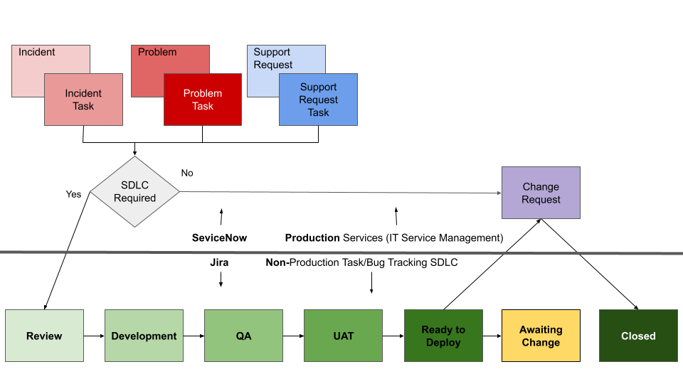 Picture of ServiceNow IT Service Management modules supporting Production versus Jira Task/Bug tracking used for SDLC.