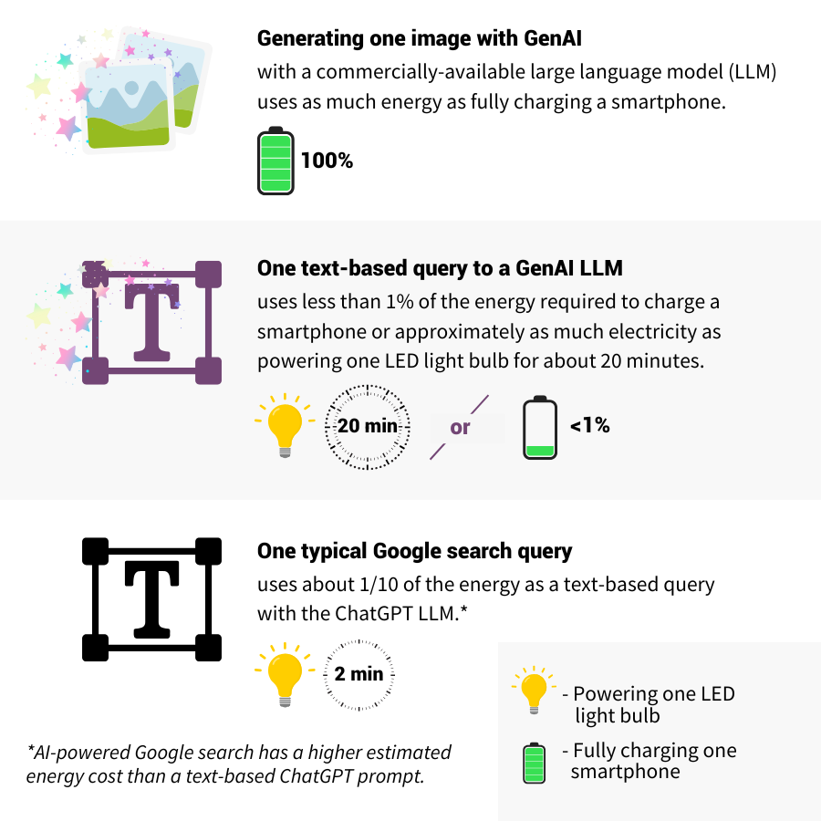 Generating one image with GenAI with a commercially-available large language model (LLM) uses as much energy as fully charging a smartphone. One text-based query to a GenAI LLM uses less than 1% of the energy required to charge a smartphone or approximately as much electricity as powering one LED light bulb for about 20 minutes. One typical Google search query Uses about 1/10 of the energy as a text-based query with the ChatGPT LLM. AI-powered Google search has a higher estimated energy cost than a text-based ChatGPT prompt. 