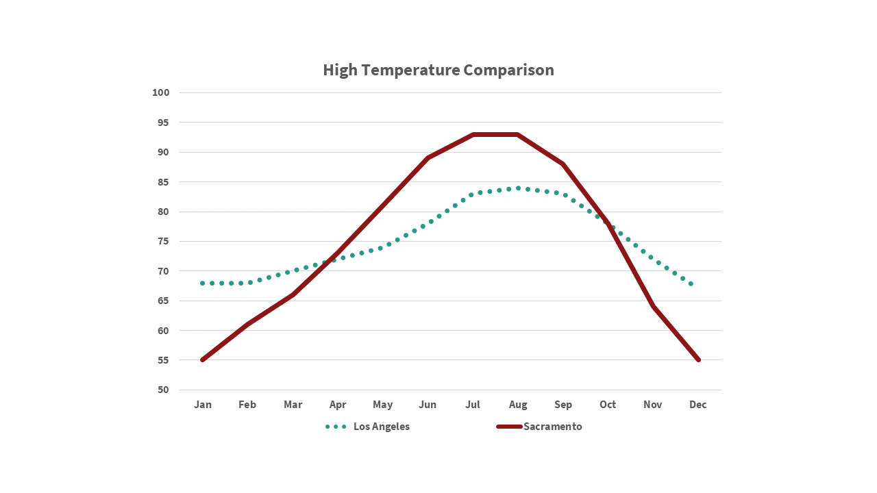 Weather comparison chart