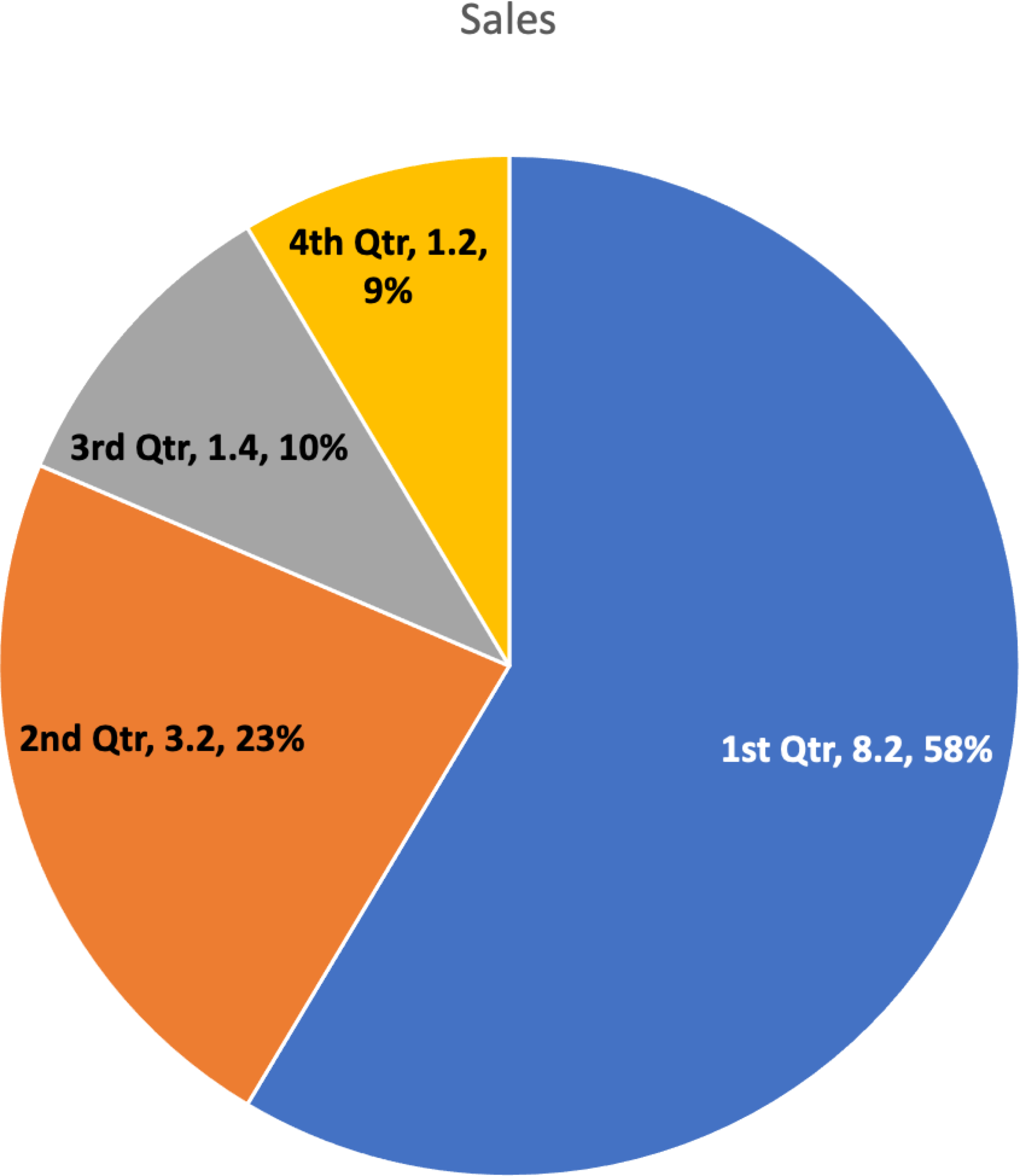 Pie chart showing sales: 1st Quarter, 8.2, 58%, 2nd quarter, 3.2, 23%, 3rd Quarter, 1.4, 10%, 4th, 1.2, 9%
