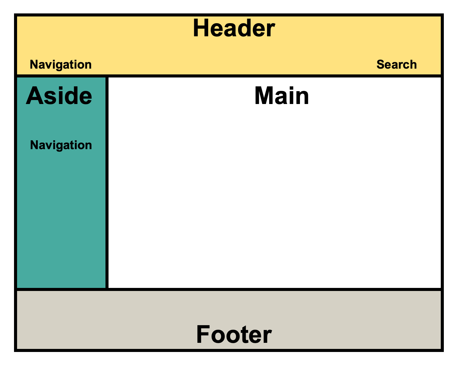 Diagram showing the various sections of the website including the header, main, aside, and footer sections.